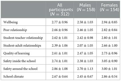 Understanding the complex interplay of victimization experiences, empathy and school climate in Tunisian schools